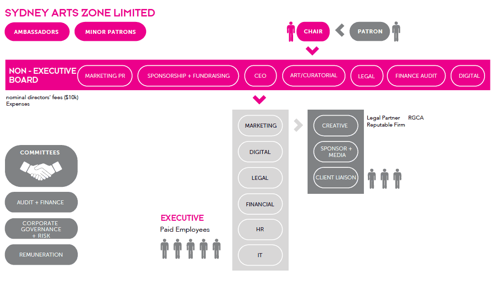 sydney arts zone chart